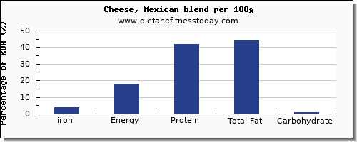 iron and nutrition facts in mexican cheese per 100g
